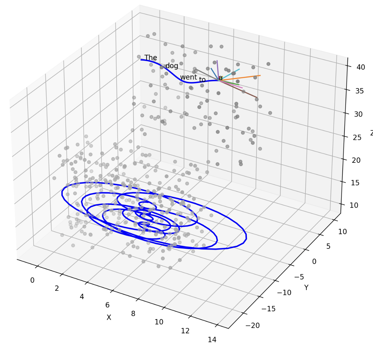 A smooth path vs a spiraly winding path