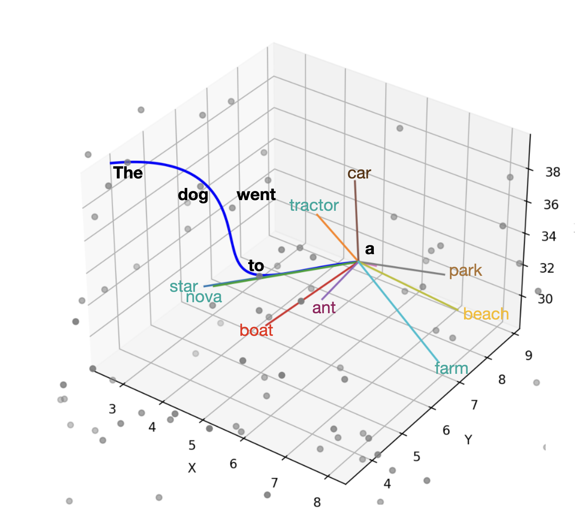 LLM Visualization: How embedding space creates intelligence