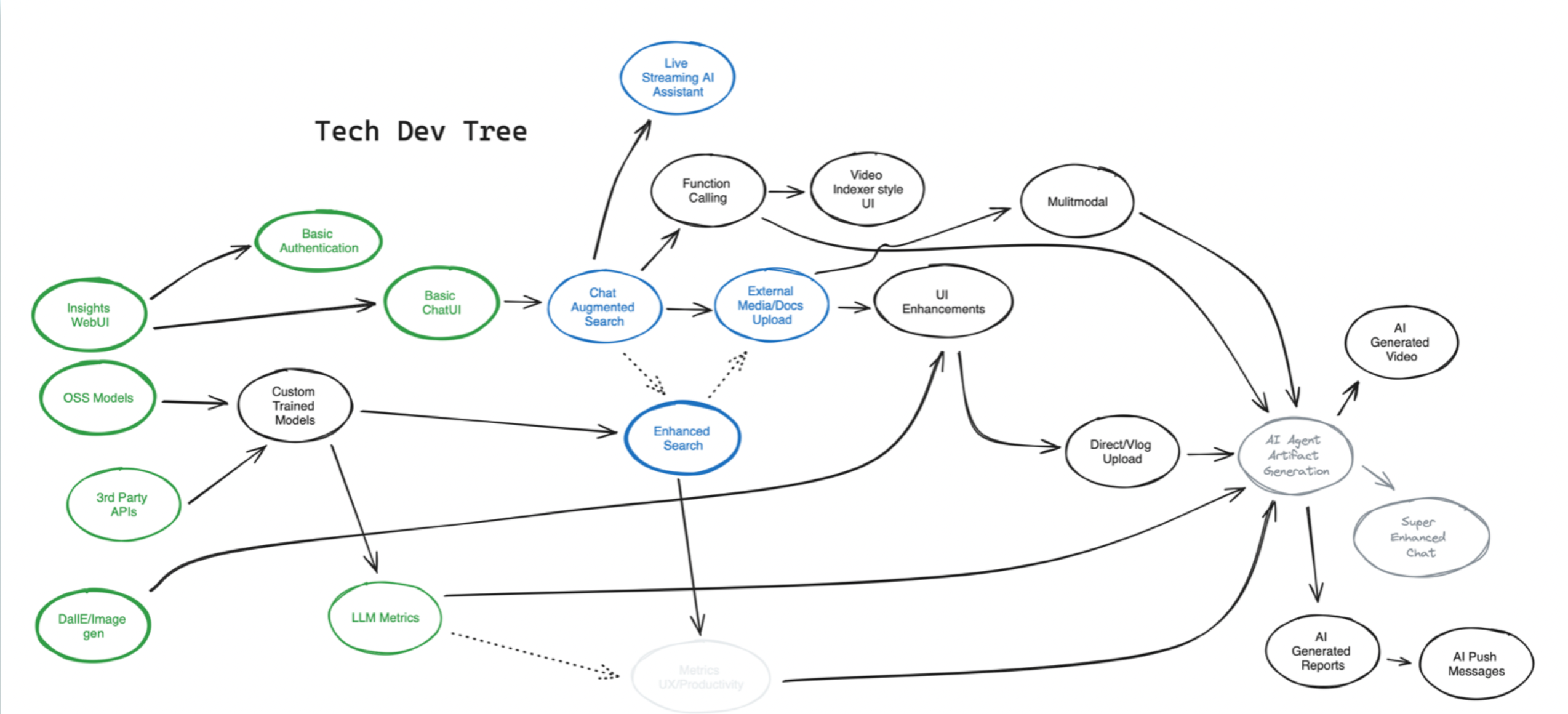 Where the puck is going: An AI Roadmap